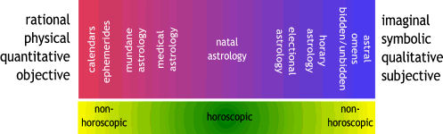 schematic spectrum showing locations of calendars, ephemerides, mundane astrology, medical astrology, natal astrology, electional astrology, horary, and astral omens relative to the rational/physical/quantitative/objective pole, and the imaginal/symbolic/qualitative/subjectie pole